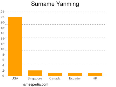 Surname Yanming