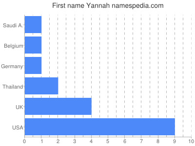Given name Yannah