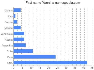 Given name Yannina