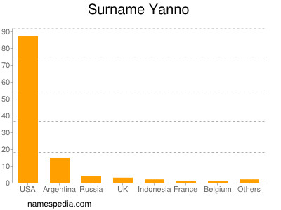 Surname Yanno