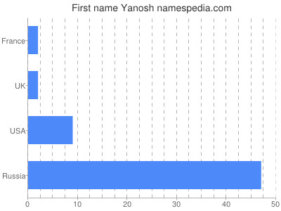 Given name Yanosh