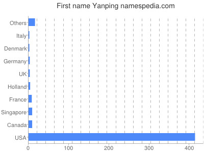 Given name Yanping