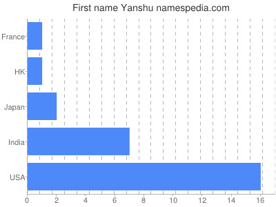 Given name Yanshu