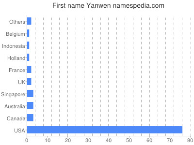 Given name Yanwen