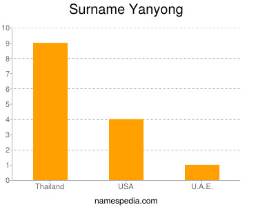 Surname Yanyong
