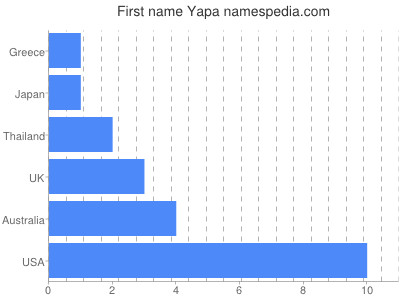Given name Yapa