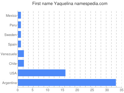 Given name Yaquelina