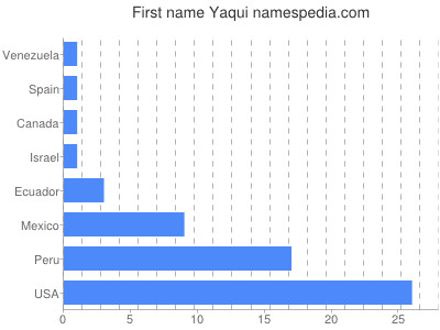 Given name Yaqui
