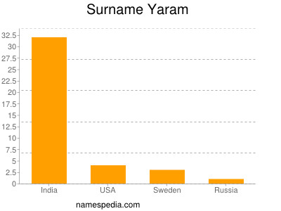 Surname Yaram