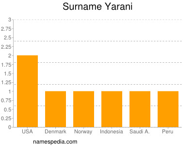 Surname Yarani