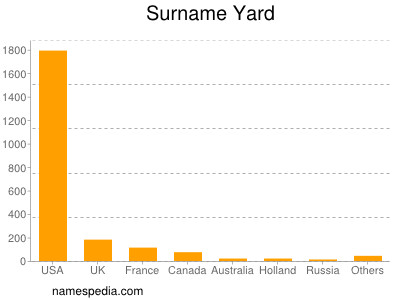 Surname Yard