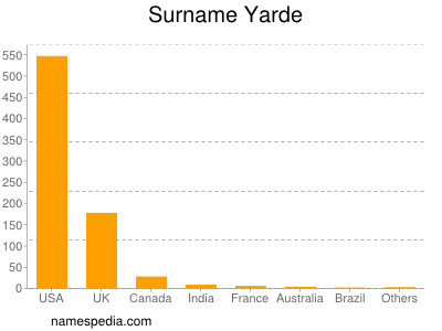 Surname Yarde