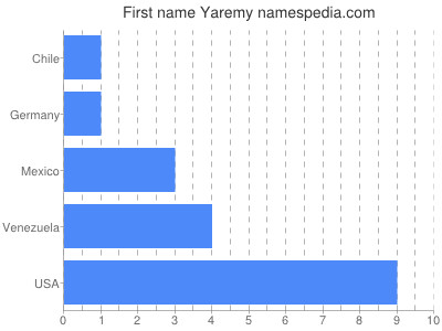 Given name Yaremy