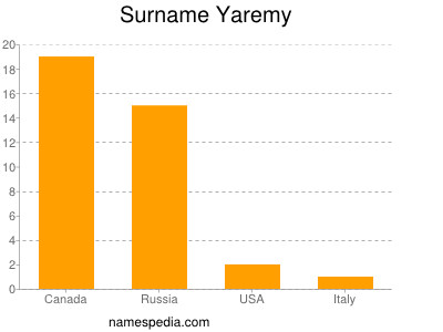 Surname Yaremy