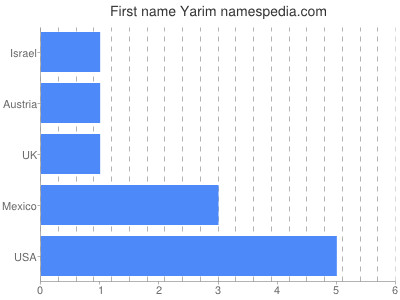 Given name Yarim