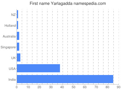 Given name Yarlagadda
