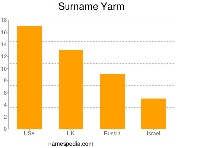 Surname Yarm
