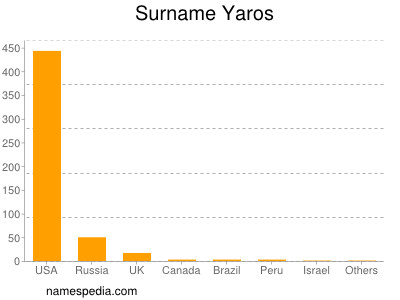 Surname Yaros