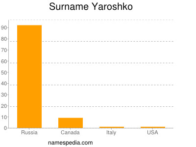 Surname Yaroshko