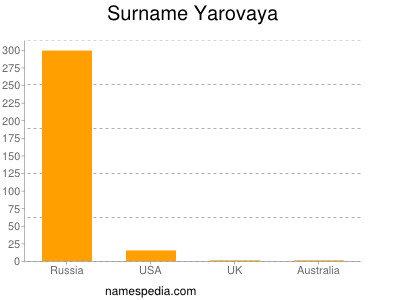 Surname Yarovaya