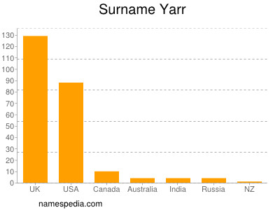 Surname Yarr