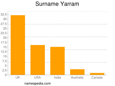 Surname Yarram