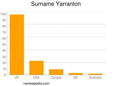 Surname Yarranton