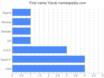Given name Yarub