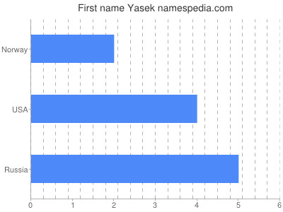 Given name Yasek