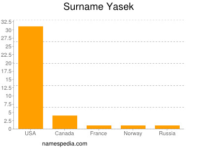 Surname Yasek