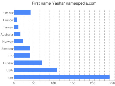 Given name Yashar