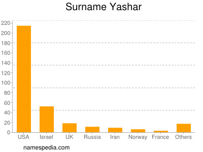 Surname Yashar