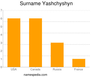 Surname Yashchyshyn