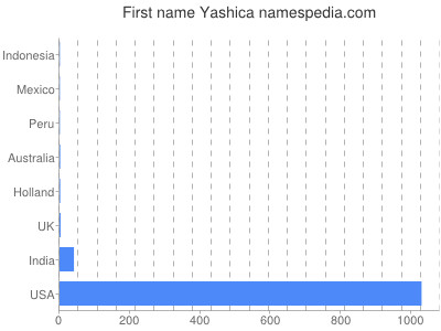 Given name Yashica
