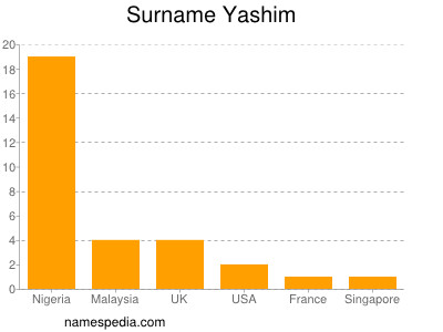 Surname Yashim