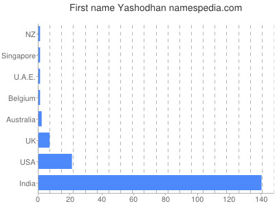 Given name Yashodhan