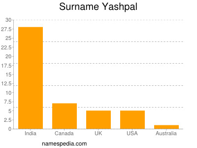 Surname Yashpal