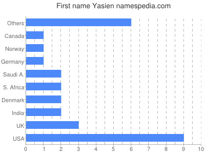 Given name Yasien