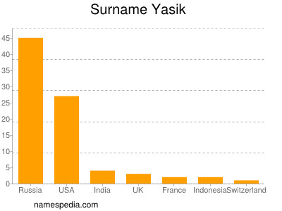 Surname Yasik