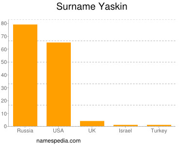 Surname Yaskin
