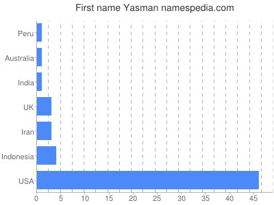 Given name Yasman