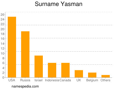 Surname Yasman