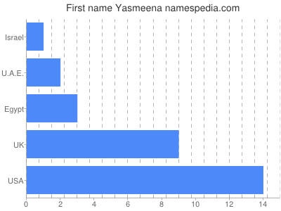 Given name Yasmeena