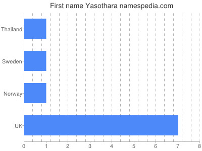 Given name Yasothara