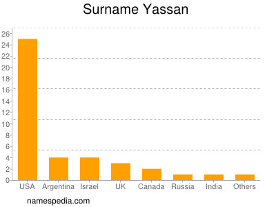 Surname Yassan
