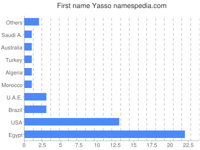 Given name Yasso