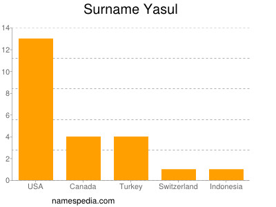 Surname Yasul