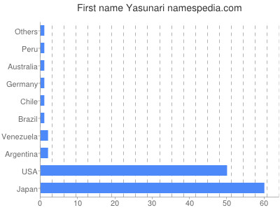 Given name Yasunari