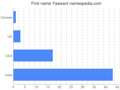 Given name Yaswant