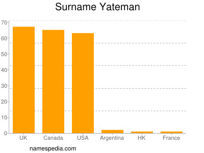 Surname Yateman